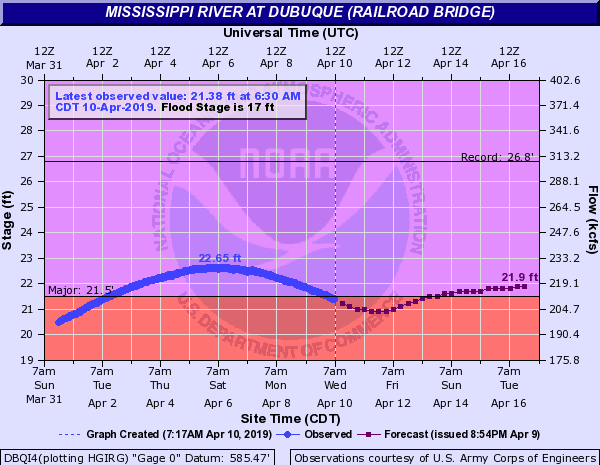 Hydrograph