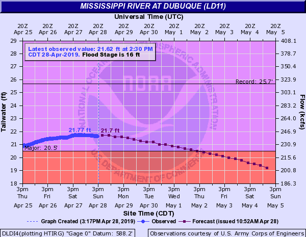 Hydrograph