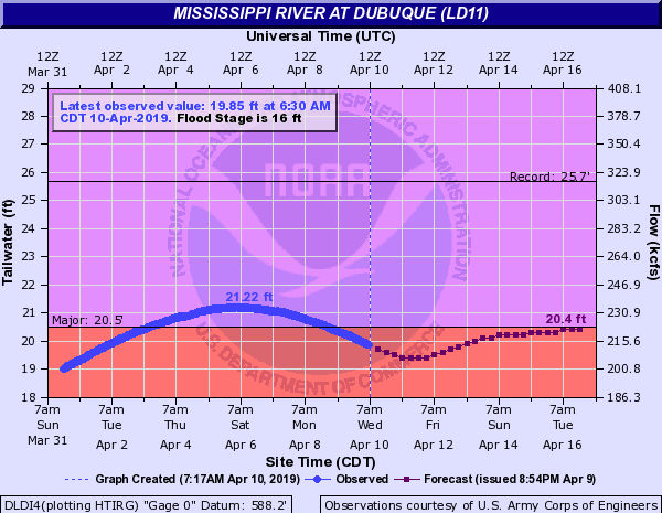 Hydrograph