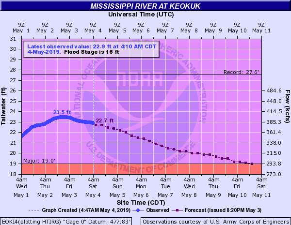 Hydrograph