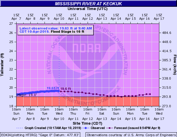 Hydrograph