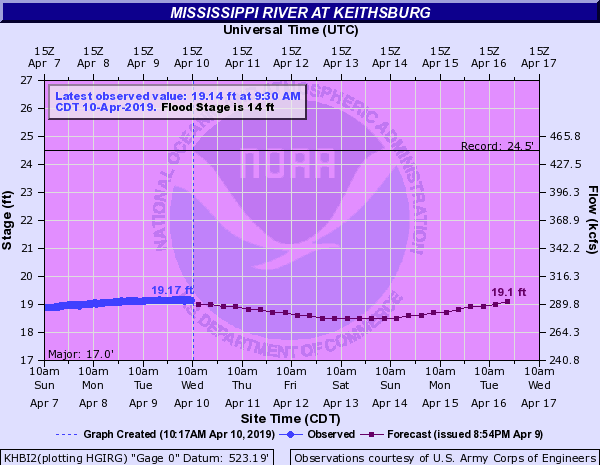 Hydrograph