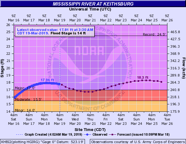 Hydrograph