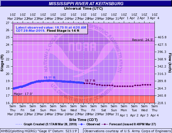 Hydrograph