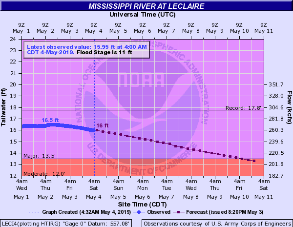 Hydrograph