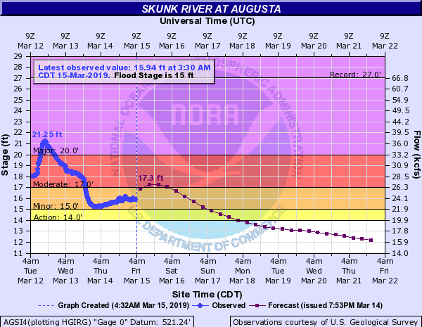 Hydrograph