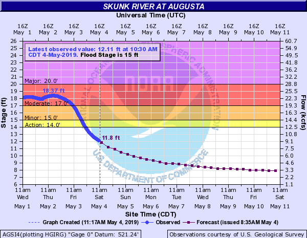 Hydrograph