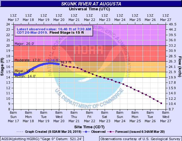 Hydrograph