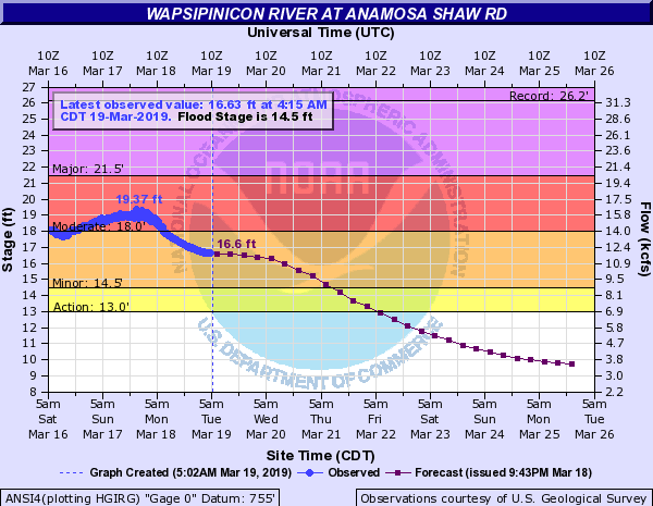 Hydrograph