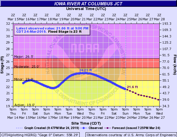 Hydrograph