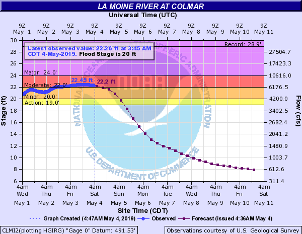 Hydrograph