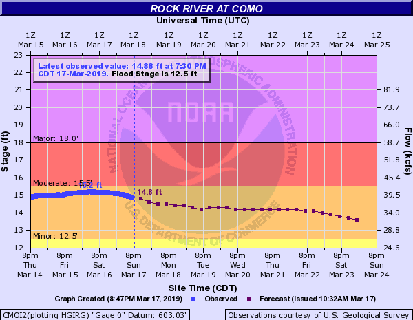 Hydrograph