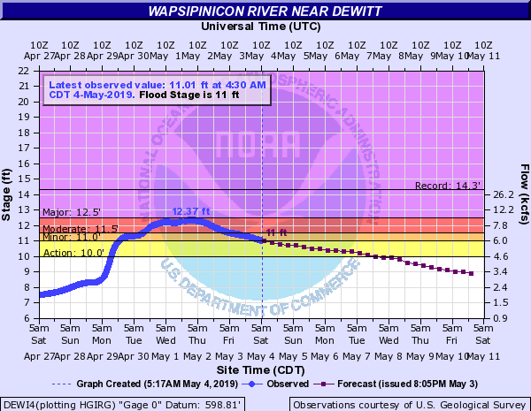 Hydrograph