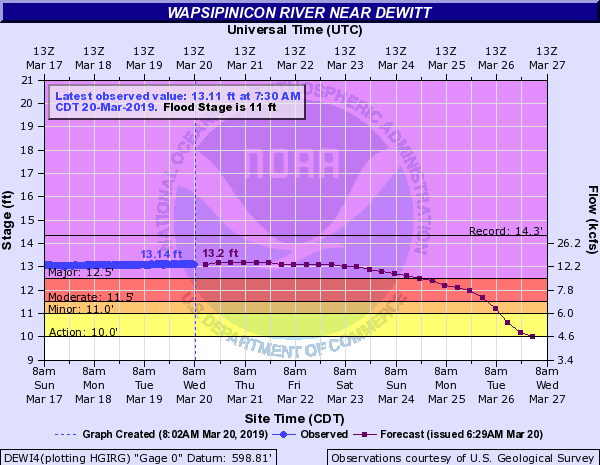 Hydrograph