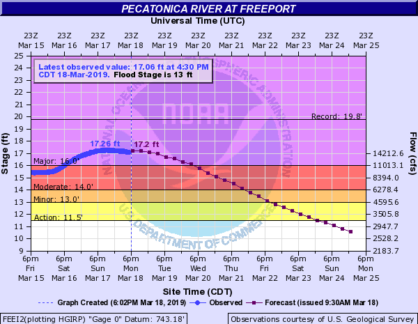 Hydrograph