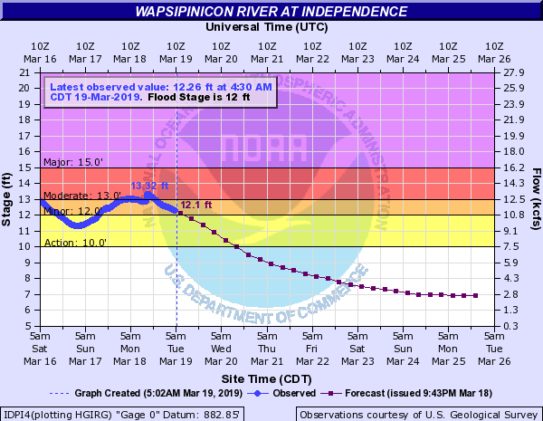 Hydrograph