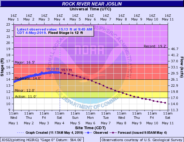 Hydrograph