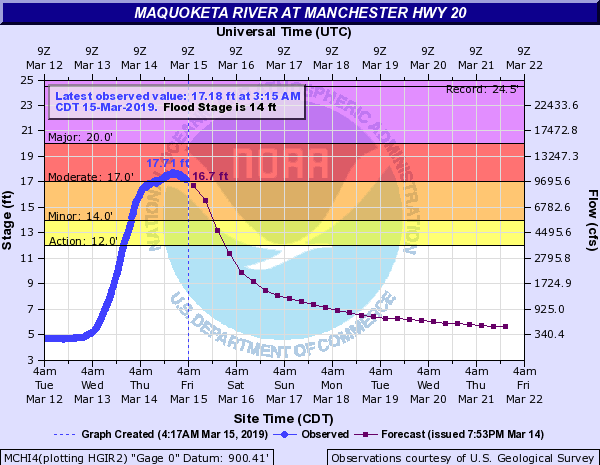 Hydrograph