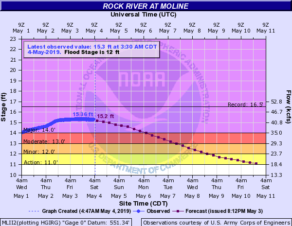 Hydrograph