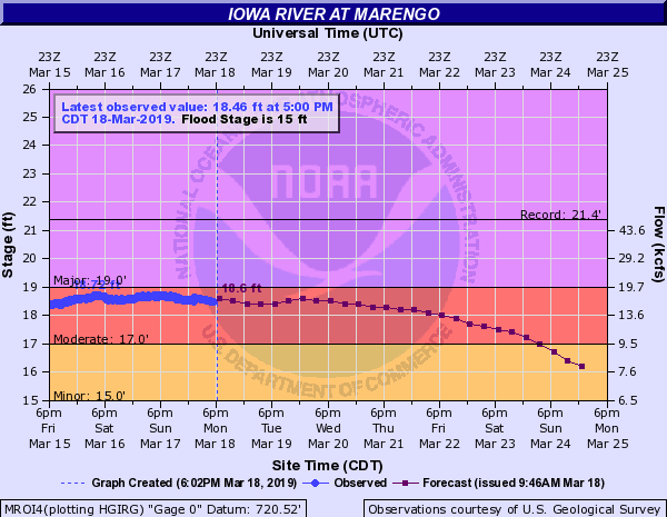 Hydrograph