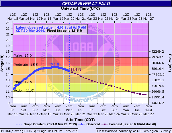 Hydrograph