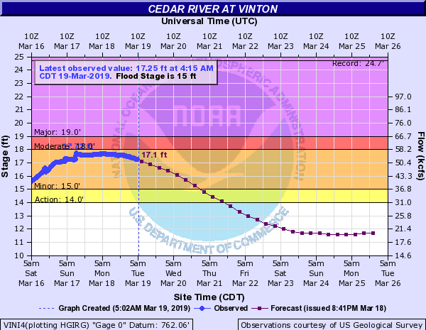 Hydrograph