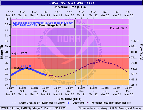 Hydrograph