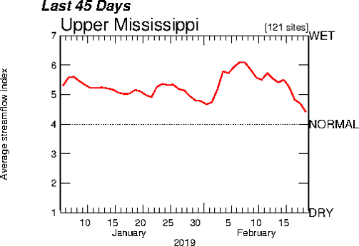 Hydrograph