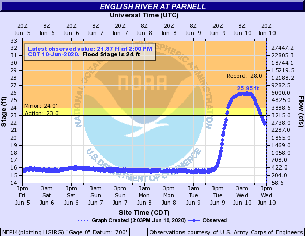 Hydrograph