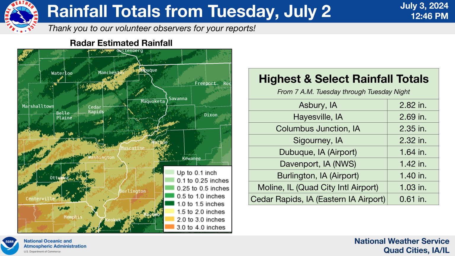 Rainfall Summary