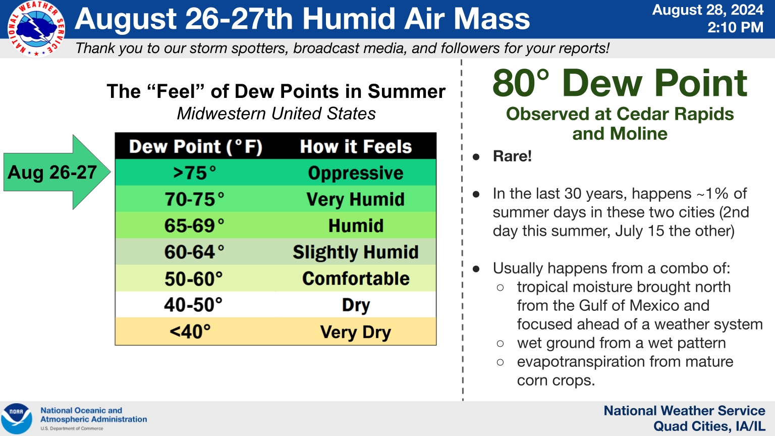 Dew Points