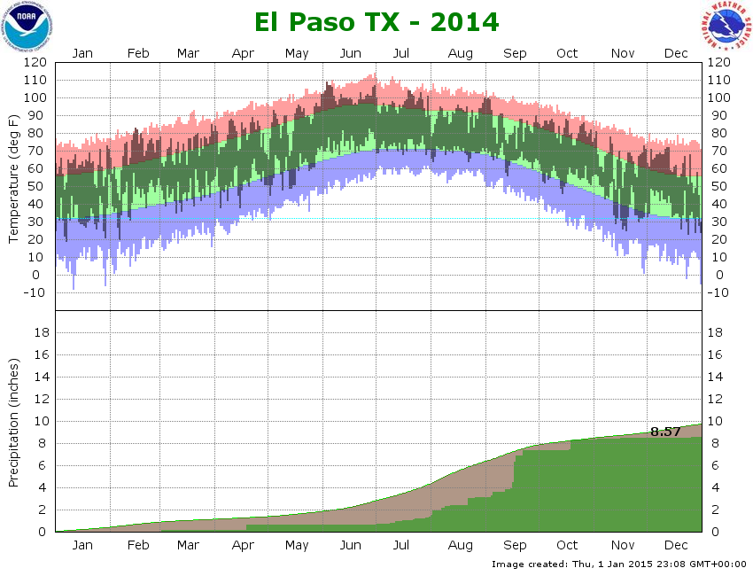 climate graph