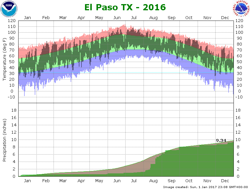 climate graph