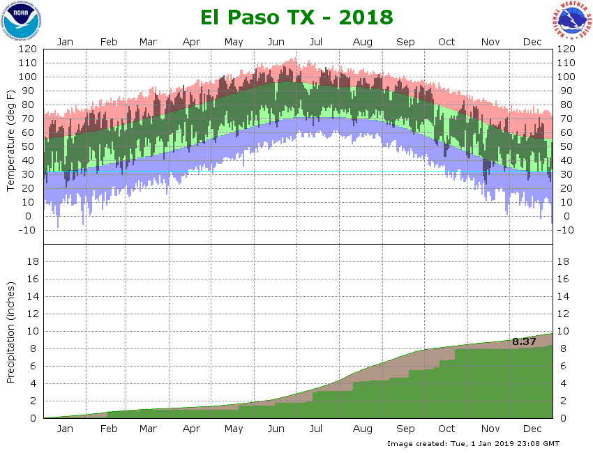 climate graph