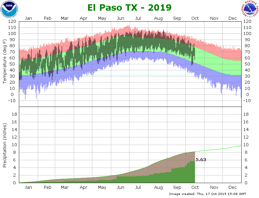 climate graph