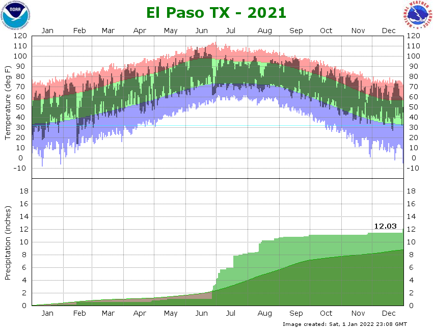 climate graph