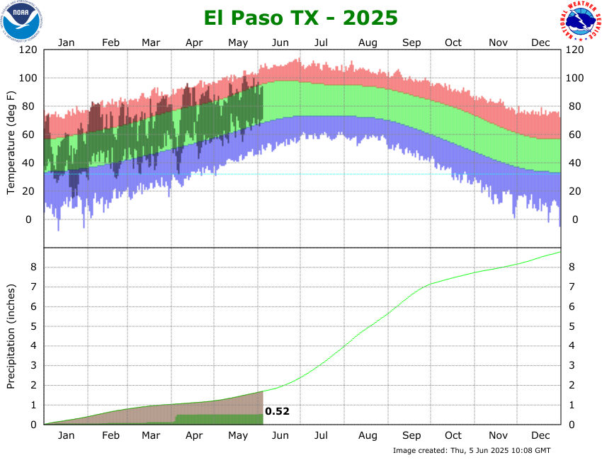 KELP Temperature and Precipitation Plot for 2025