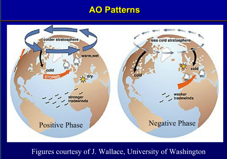 AO Patterns