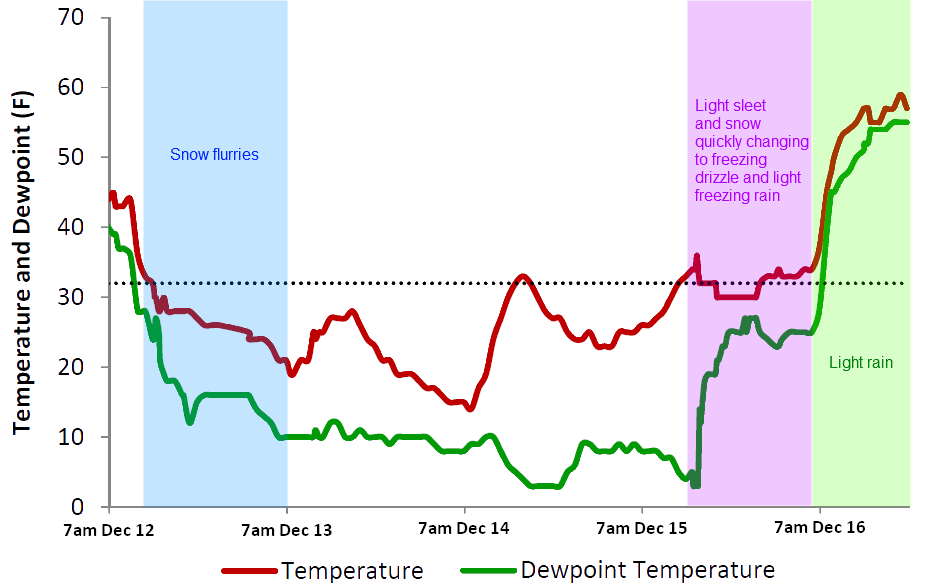 [ Meteogram for Atlanta. ]