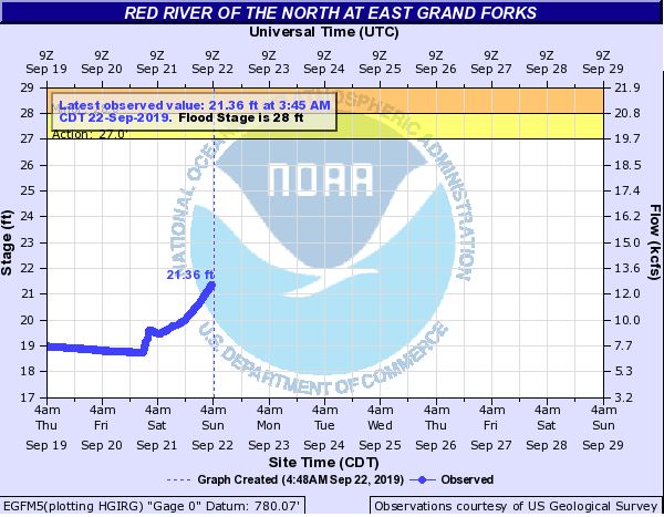 Hydrograph