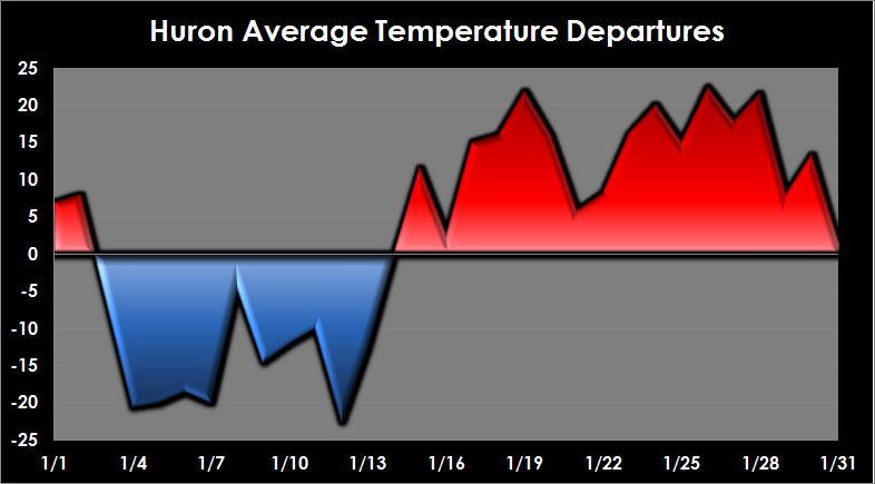 Huron , South Dakota departure from normal for January 2015