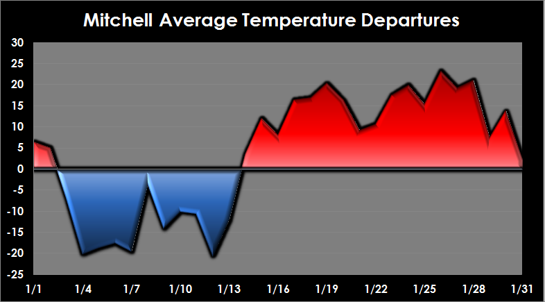 Mitchell, South Dakota departure from normal for January 2015