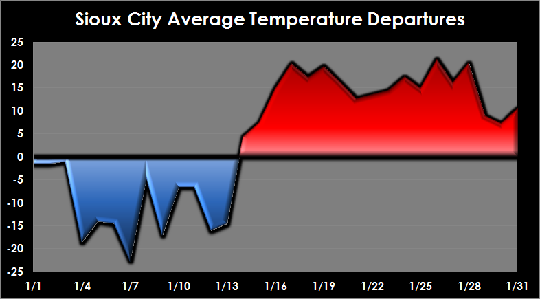 Sioux Falls, SD departure from normal for January 2015