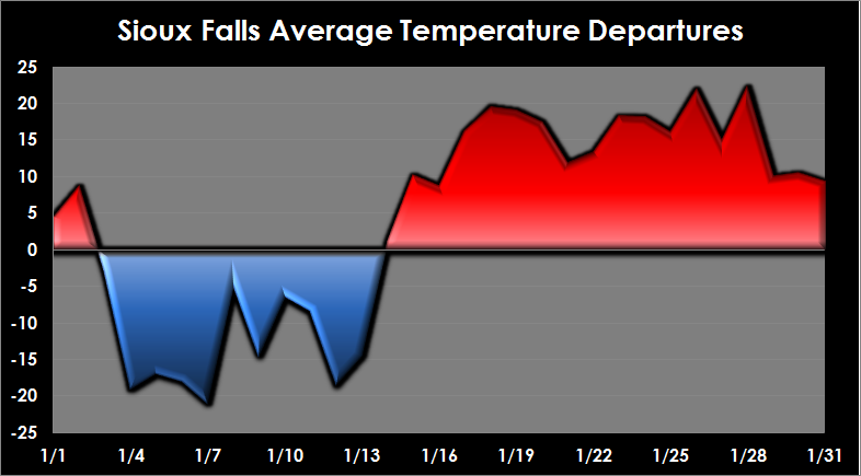 Sioux Falls, South Dakota departure from normal for January 2015