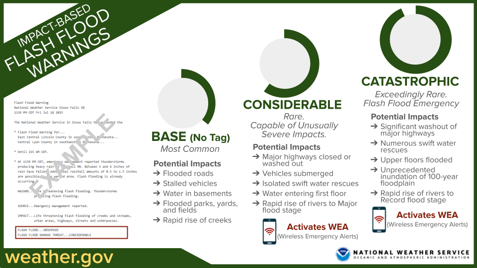 Flood safety graphic