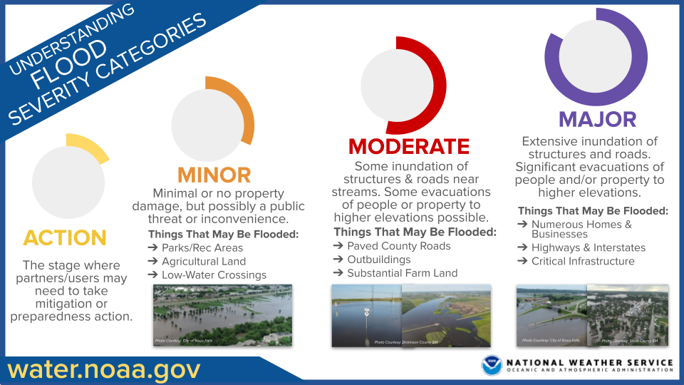Flood safety graphic