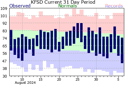 Sioux Falls Climate Graph for past 31 days.  Click for additional data.