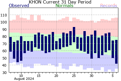 Huron Climate Graph for past 31 days.  Click for additional data.