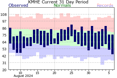 Mitchell Climate Graph for past 31 days.  Click for additional data.