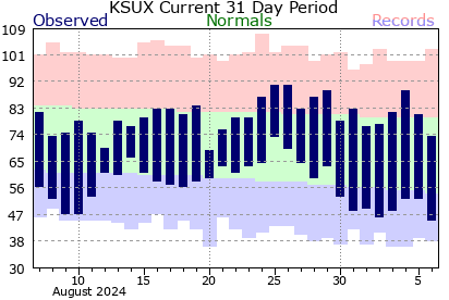 Sioux City Climate Graph for past 31 days.  Click for additional data.